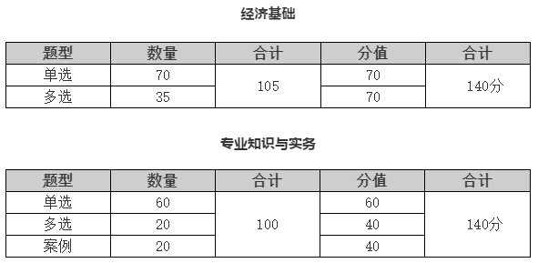 环球网校初级经济师题型