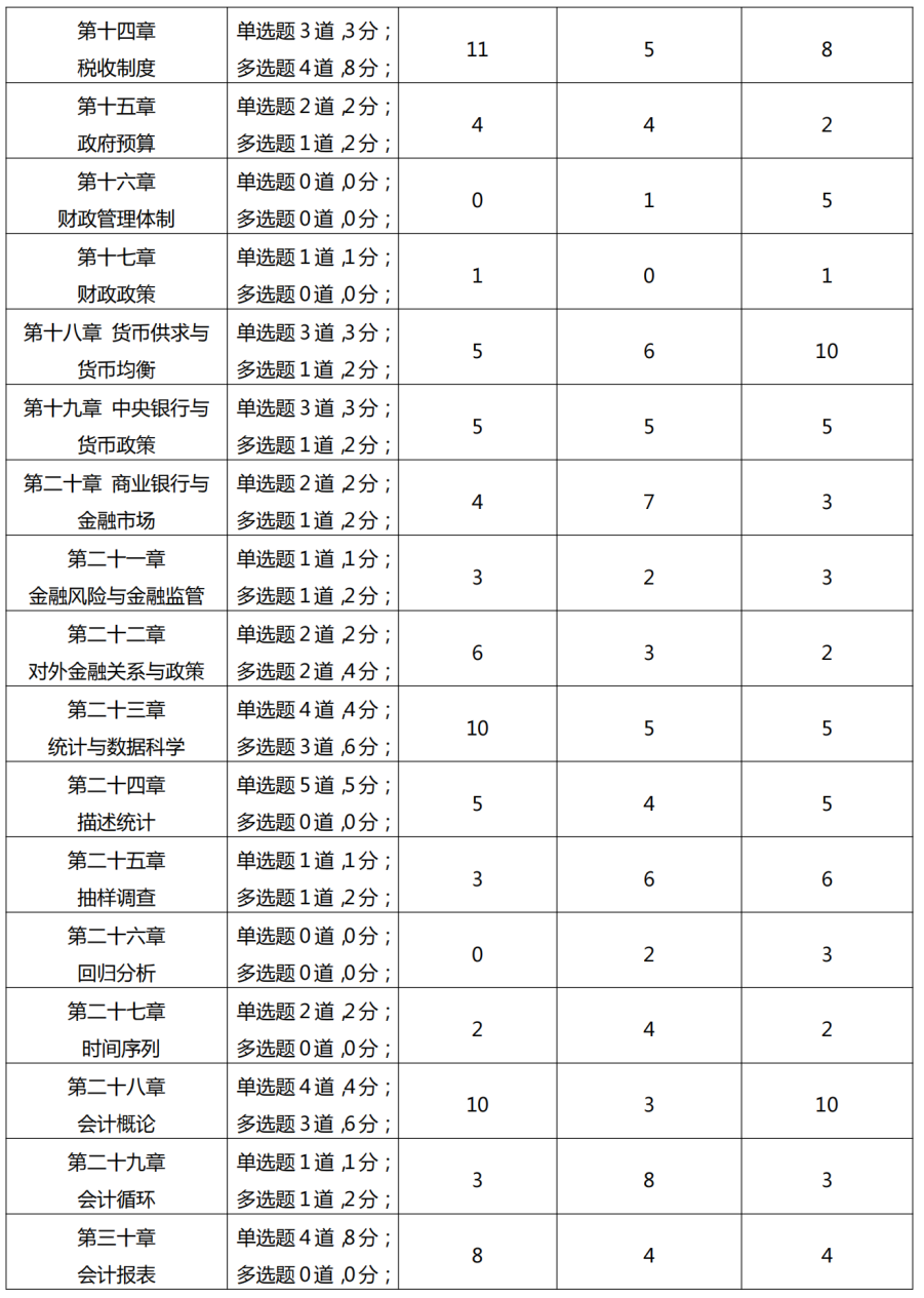 2020年中级经济师《经济基础》真题各章节分值统计