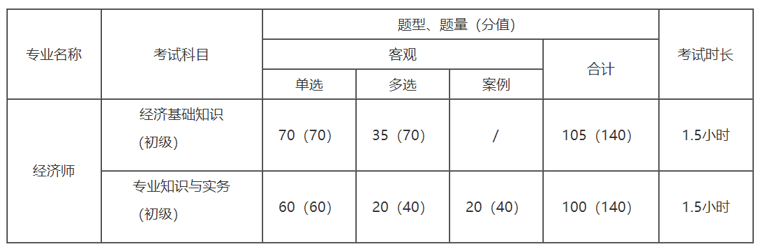 环球网校初级经济师有多少题目