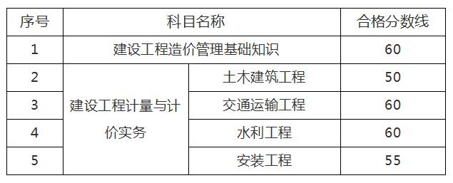 环球网校2020年江苏二级造价工程师考试合格标准及成绩公布