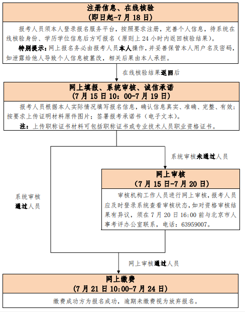 2020年北京高级经济师考试报名工作的通知