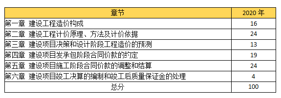 环球网校2021造价工程师考试科目备考方向