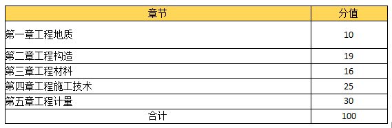 环球网校2021造价工程师考试科目备考方向