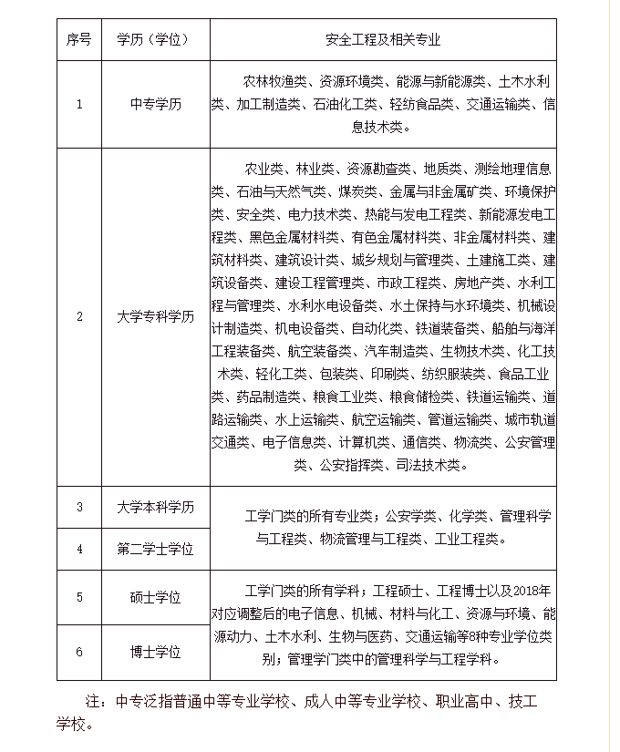 注册安全工程师相关专业对照表