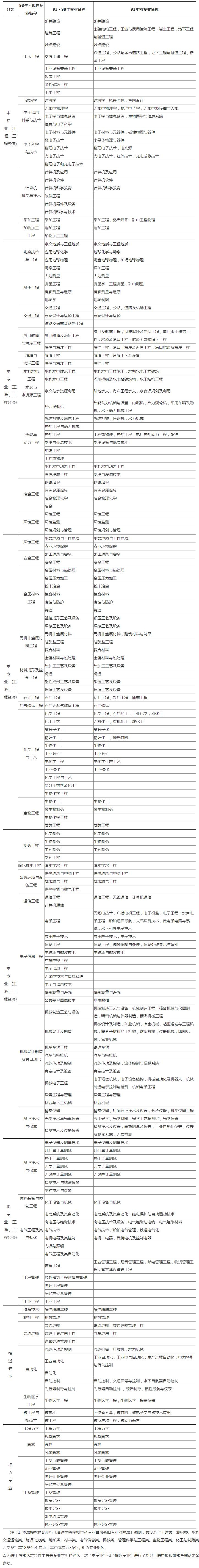 2022年一级造价工程师专业对照表