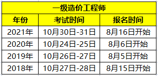 一级造价师报名时间