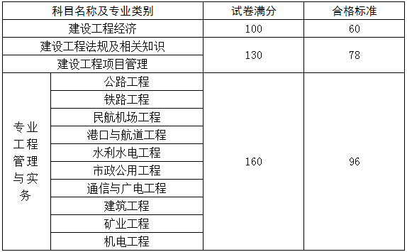 一级建造师成绩滚动4年_1级和2级建造师_一建造师成绩公布时间