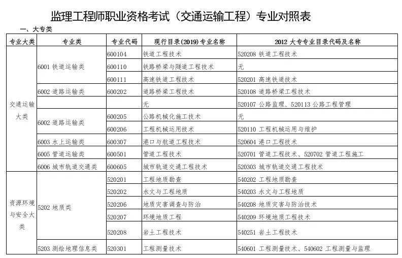 工程技术职称专业分类_交通管理工程专业分类_监理工程师专业分类