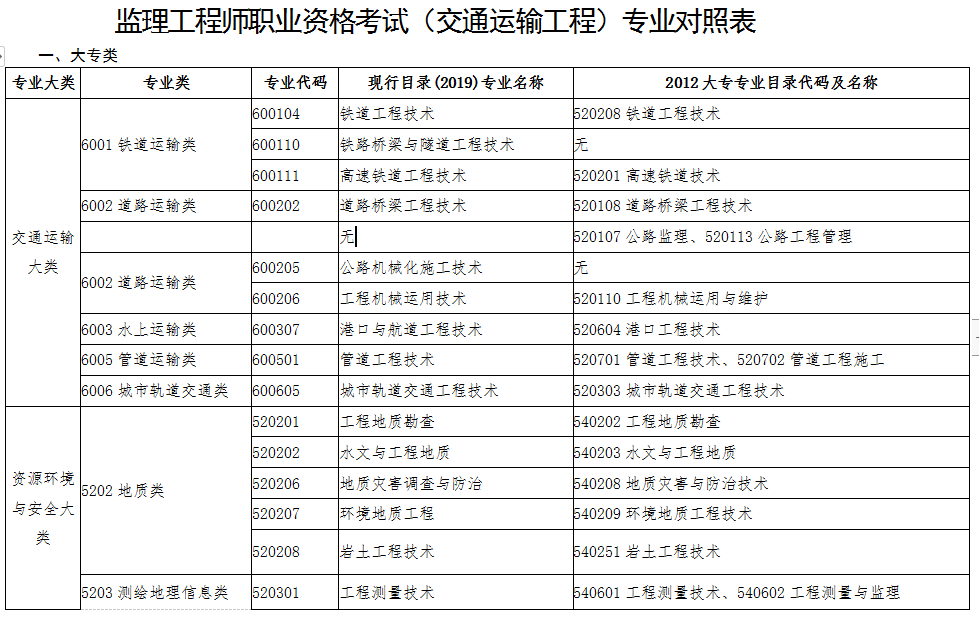 工程技术职称专业分类_监理工程师专业分类_交通管理工程专业分类