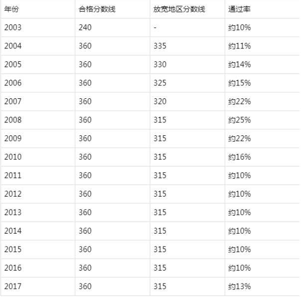 二建合格分数_2022年二建合格分数线_2016年贵州二建合格标准