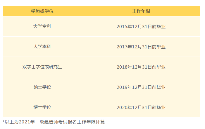 一级建造师证怎么报名_贰级建造师报名时间_2级建造师报名网站