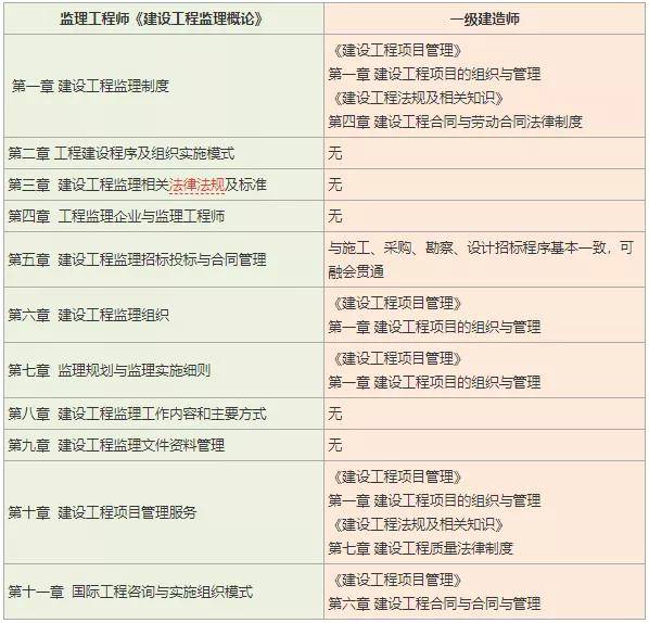 注册监理工程师考试科目_注册土木工程师基础考试科目_注册结构师基础考试科目