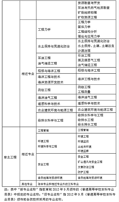 注册岩土工程师报考网站_注册岩土师 上海招聘_注册岩土 地震工程专题