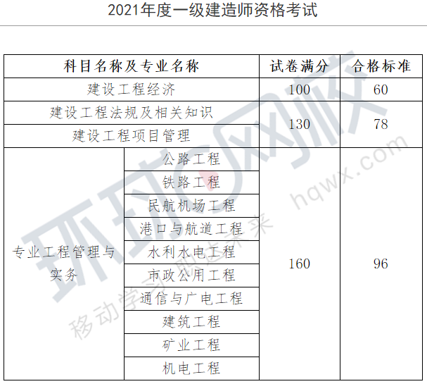 一级建造师网校_1级和2级建造师_考建造师上哪家网校