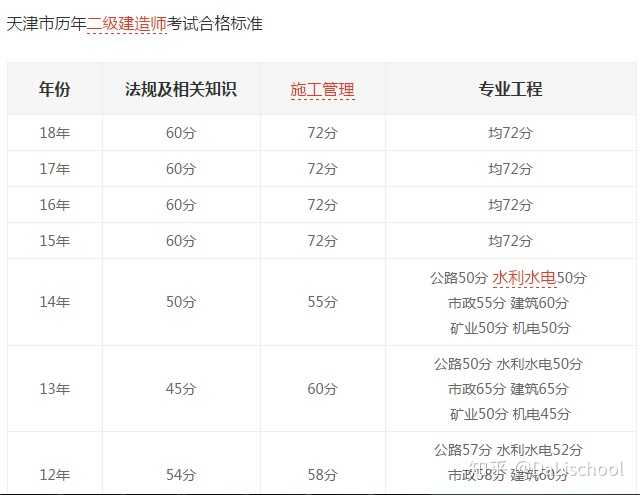 考建造师上哪家网校_一级建造师网校_1级和2级建造师