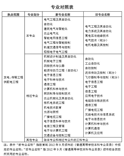 注册环评师和一建难度_一建建造师注册查询_一建和注册电气工程师哪个容易