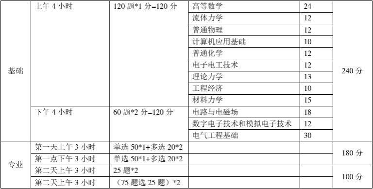 注册咨询考试科目_注册化工工程师考试科目_注册电气工程师基础考试科目