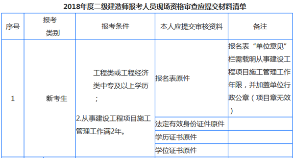 1级建造师报名条件_一级建造师要如何进行报名?_2015年2级建造师报名时间