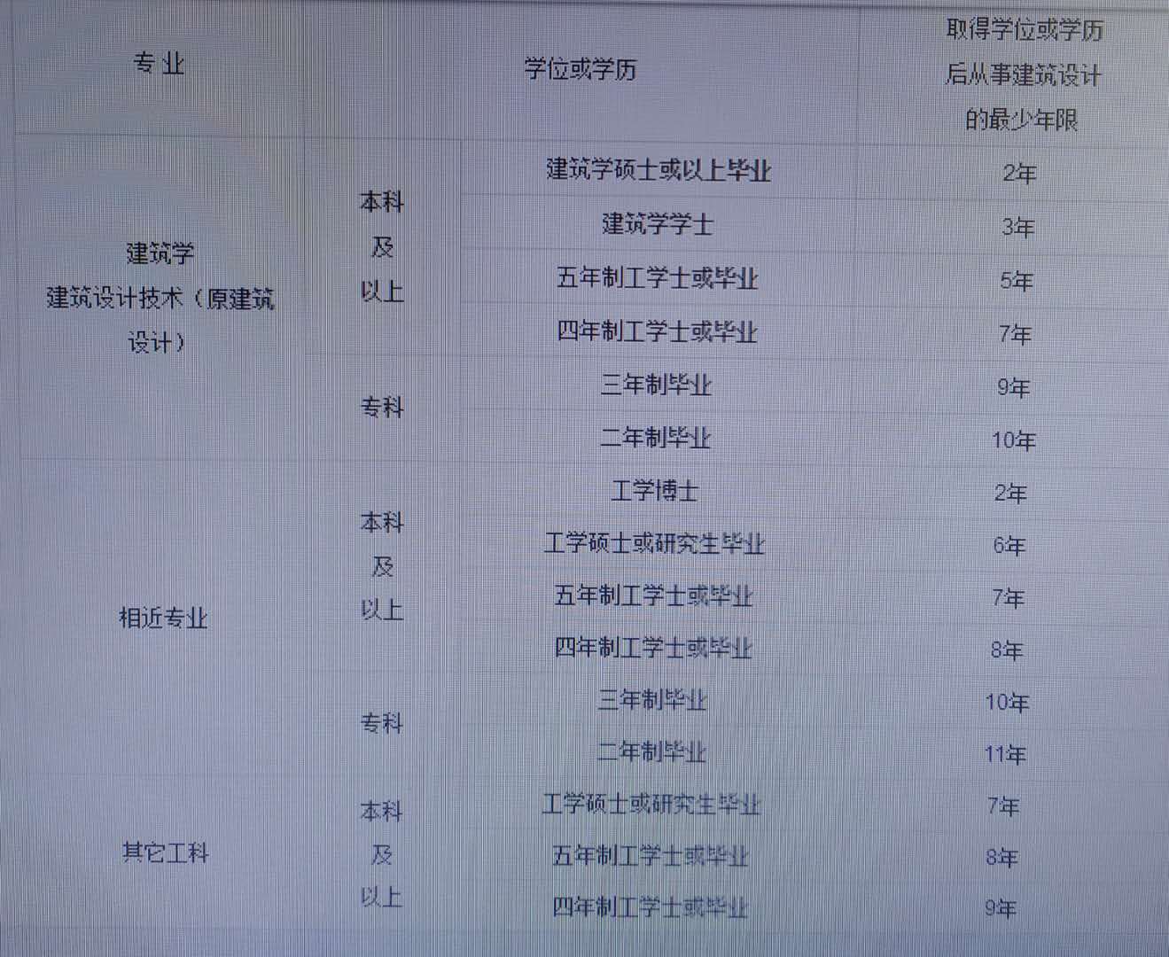 11年成人高考脱产教育能报考14年的一建吗_辅修专业能报考一建_江苏一建报考网址