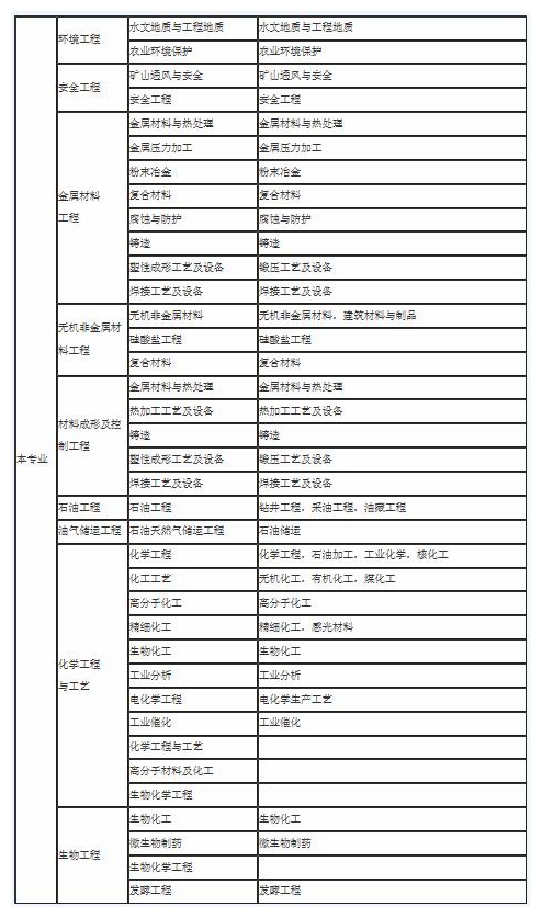 2级建造师报名条件_2015年2级建造师报名时间_一级建造师报名