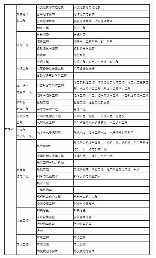 2级建造师报名条件_一级建造师报名_2015年2级建造师报名时间