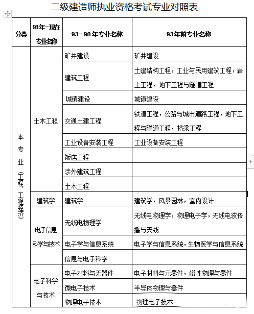 报考建造师工作证明_一级建造师报考条件_影视动画专业能否报考建造师