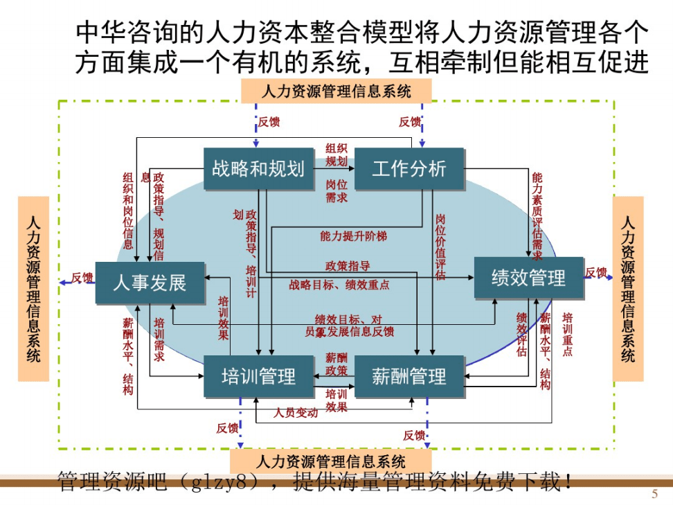 人力六大模块_人力资源管理六大模块 ppt_人力资源管理六大模块