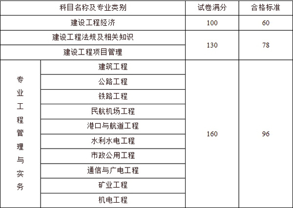 建造师报考年限技校学历可以报考吗?_影视动画专业能否报考建造师_二级建造师报考考试