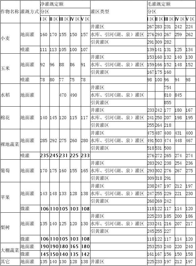 提灌溉亩水_灌溉定额_灌溉用水定额与灌溉定额