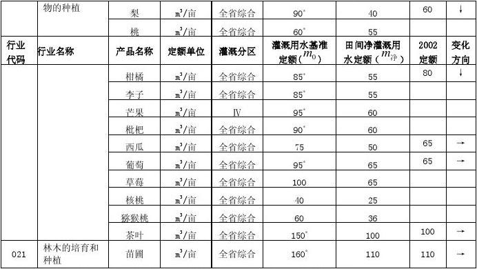 提灌溉亩水_灌溉定额_灌溉用水定额与灌溉定额