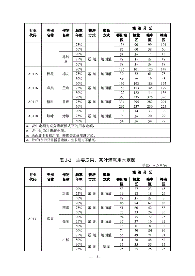 灌溉用水定额与灌溉定额_灌溉定额_提灌溉亩水