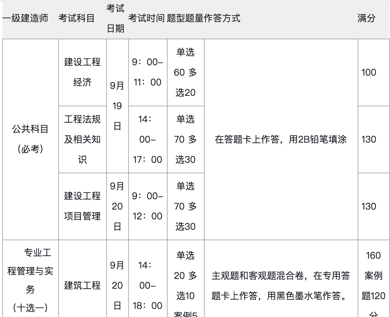 二建工程师报考条件_二建报考网站_注册消防师证报考最低条件