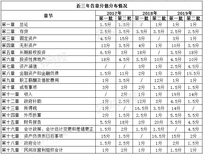 2019二建考题答卷_二建全科考题_2019年二建市政实务考题分值