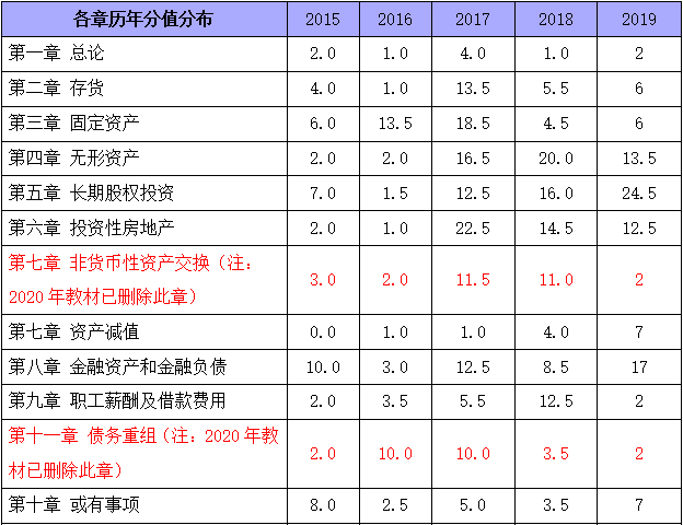 2019二建考题答卷_2019年二建市政实务考题分值_二建全科考题