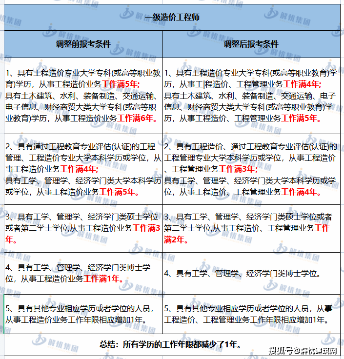 一建挂靠需要什么条件_2017年毕业什么时候考一建_高中毕业考一建需要什么条件