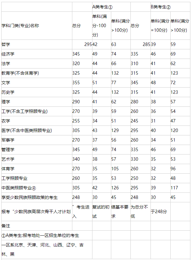 工民建研究生考研分数_2014考研分数什么时候出来_考研分数什么时候出