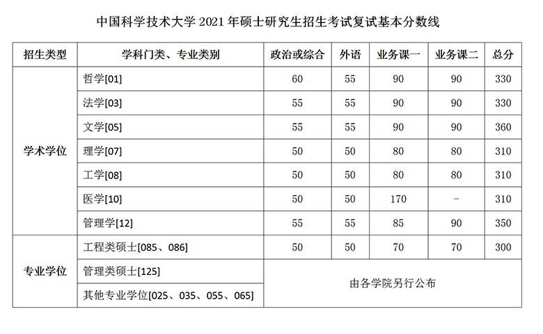 考研历年复试分数线_考研复试线_考研国家复试分数线