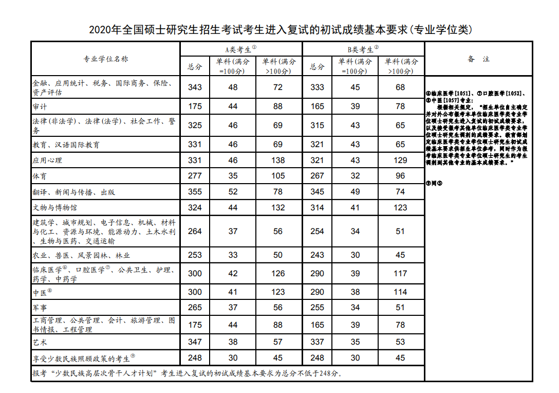 考研历年复试分数线_考研国家复试分数线_考研复试线