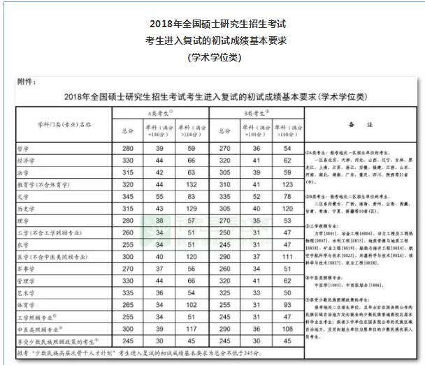 考研国家复试分数线_考研历年复试分数线_考研复试线