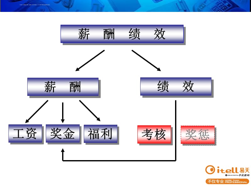 人事考勤六大模块_人事资源管理有哪些模块_人事六大模块ppt