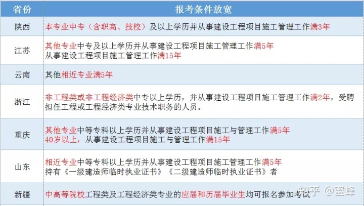 二级建造师报名条件_苏州建造师报名条件_高级育儿师师报名条件