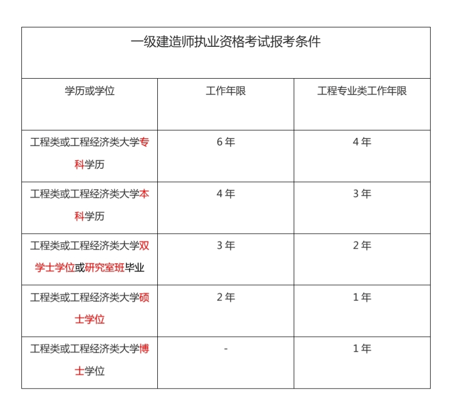 建造师2级考试科目_吉林职考办网站2014二级建造师建造师报名_二级建造师考试报名