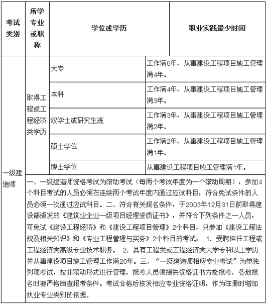 一建函授大专前学历高中_先过一建后补学历注册_假学历考一建