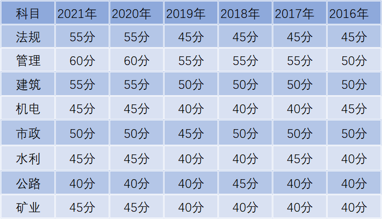 2022新疆二建合格标准