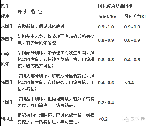 强风化与中风化哪个硬_地质中风化强风化岩层_中风化岩层属于什么石