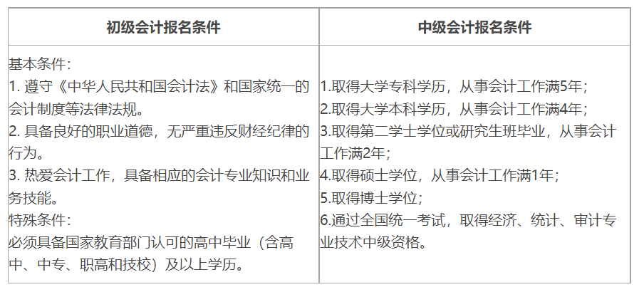 会计中级报名入口_商务英语中级报名入口_2016中级经济师考试报名入口