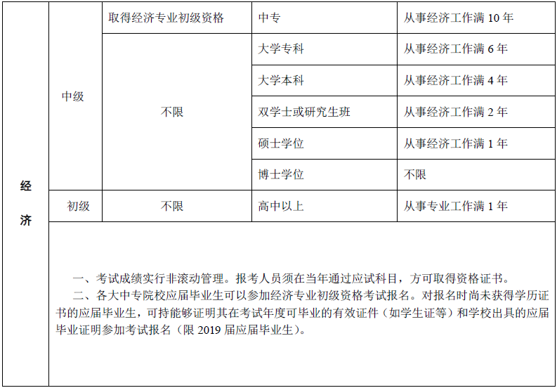 中级经济师报考需要什么条件_注册消防师证报考最低条件_报考湖南中级工程师条件