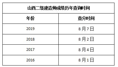 山西二级建造师成绩查询_建造师成绩公布时间_建造师成绩复查有成功的吗