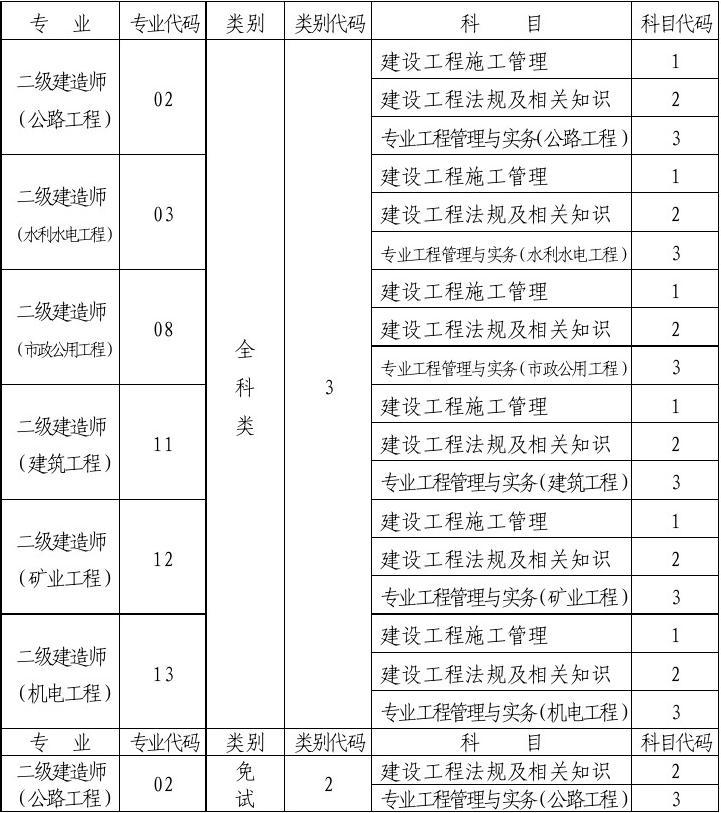 2015年江苏省公务员考试专业参考目录_二建参考专业_安全工程,工程经济类专业参考目录