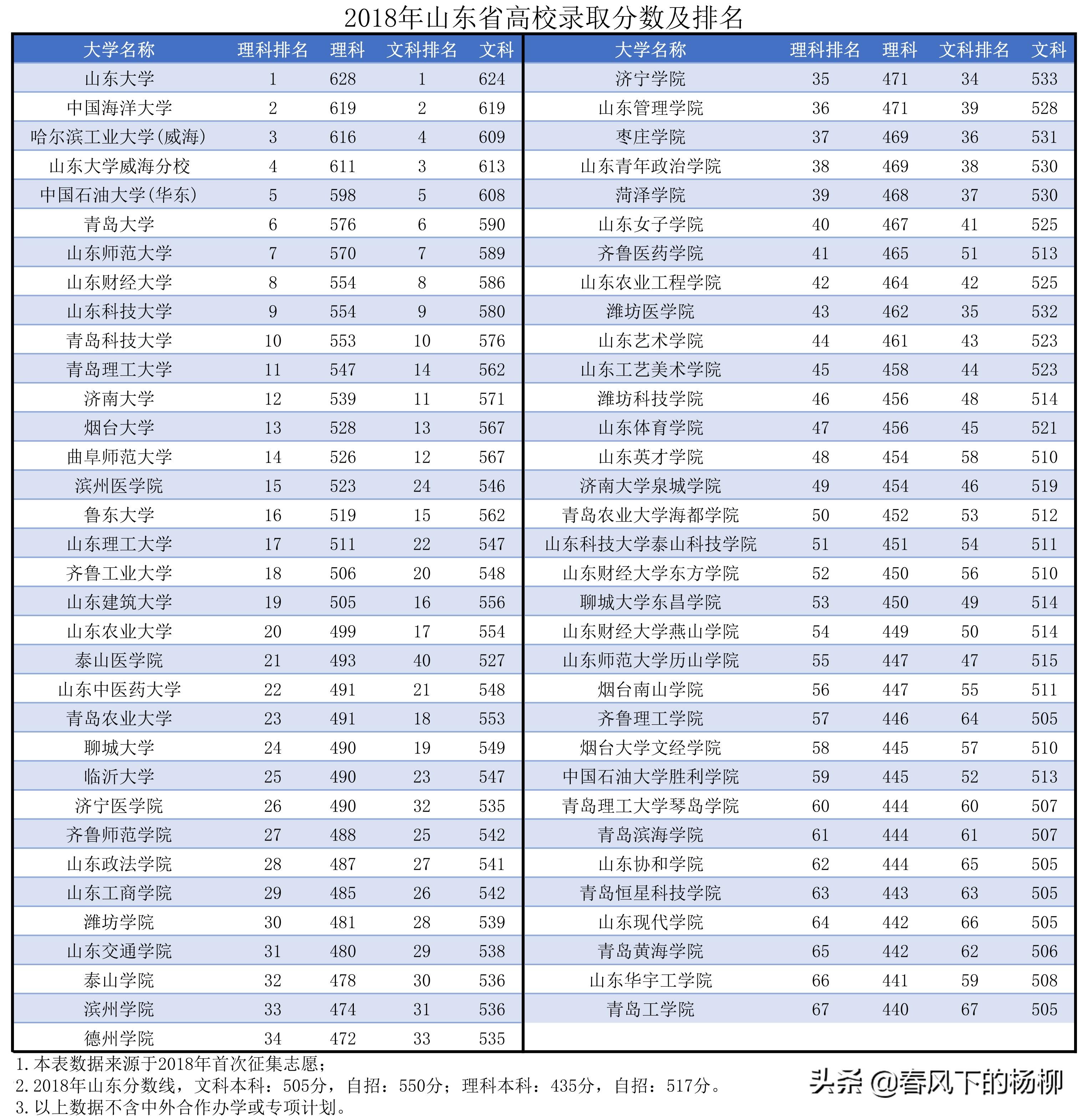 山东大学排名